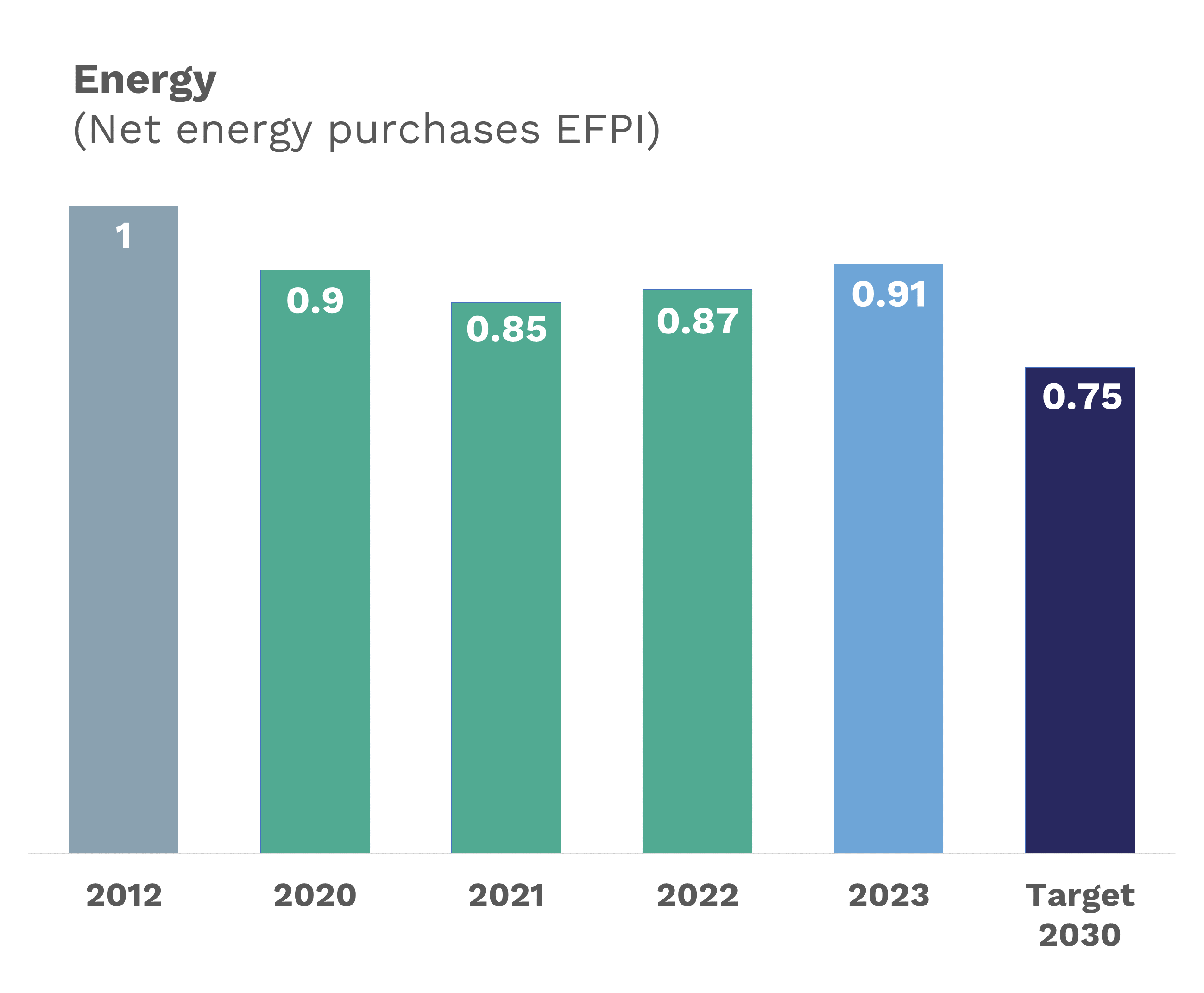 In 2012, the EFPI for net energy purchase was 1 ; 0.88 in 2018 ; 0.91 in 2019 ; 0.90 in 2020 ; 0.85 in 2021 ; and a goal of 0.75 in 2030