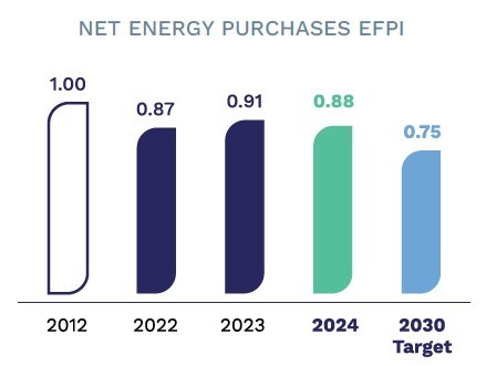 In 2012, the EFPI for net energy purchase was 1 ; 0.88 in 2018 ; 0.91 in 2019 ; 0.90 in 2020 ; 0.85 in 2021 ; and a goal of 0.75 in 2030