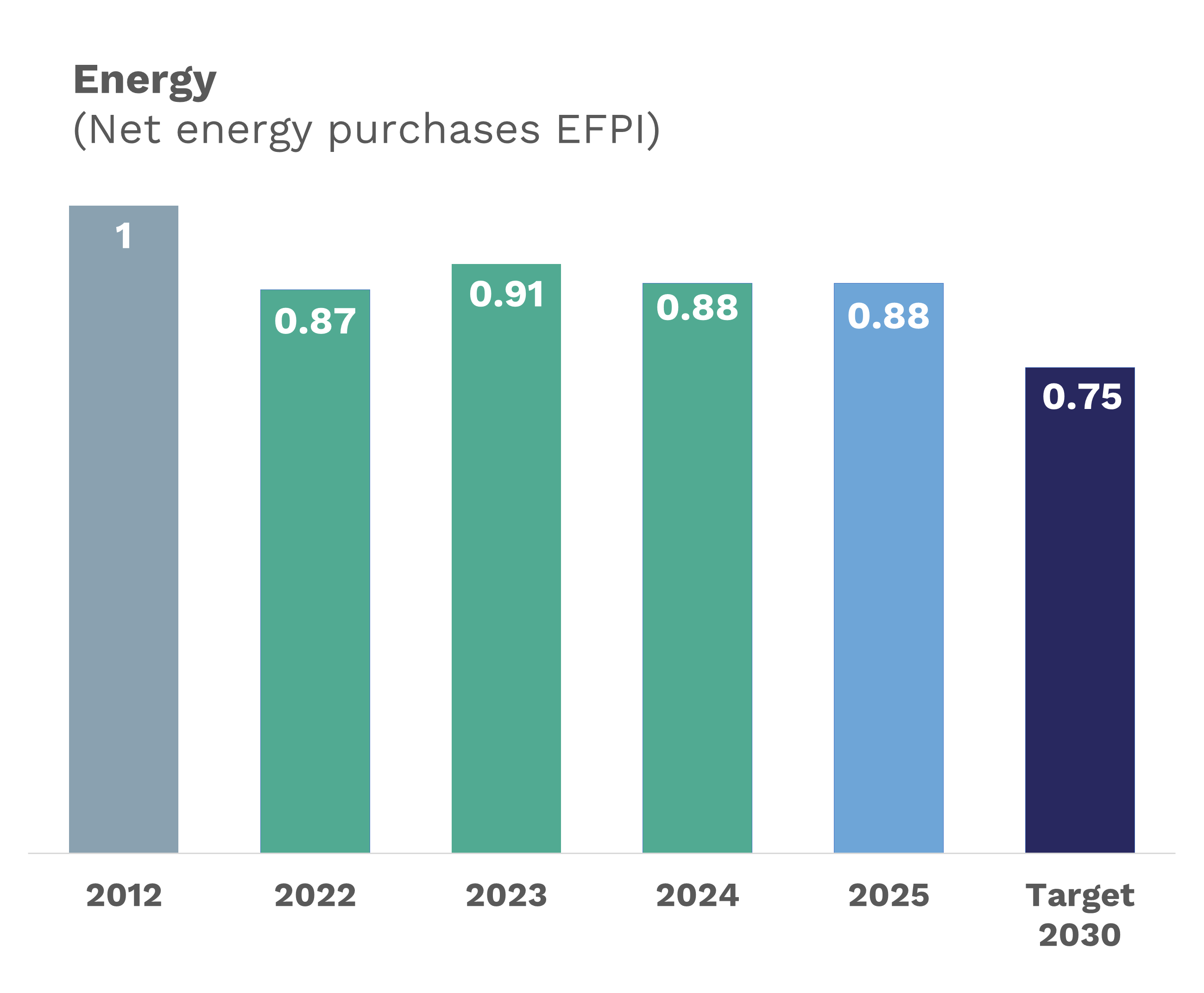 In 2012, the EFPI for net energy purchase was 1 ; 0.88 in 2018 ; 0.91 in 2019 ; 0.90 in 2020 ; 0.85 in 2021 ; and a goal of 0.75 in 2030