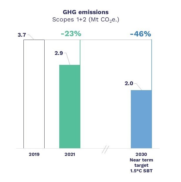 In 2019, Scopes 1 and 2 emissions represented 3.7 million tons of CO2 equivalent. In 2021, they represented 2.9 million, a 23% decrease. Our 2030 short-term 1.5 degree SBT target is 2 million tons, a 46% reduction from 2019.