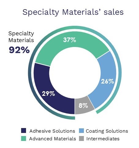 In 2022, Specialty Materials represent 91% of Arkema sales. In details, Adhesive Solutions represent 25%, Advanced Materials represent 38%, Coating Solutions represent 28% and Intermediates represent 9%.