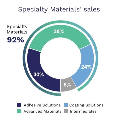 In 2022, Specialty Materials represent 91% of Arkema sales. In details, Adhesive Solutions represent 25%, Advanced Materials represent 38%, Coating Solutions represent 28% and Intermediates represent 9%.