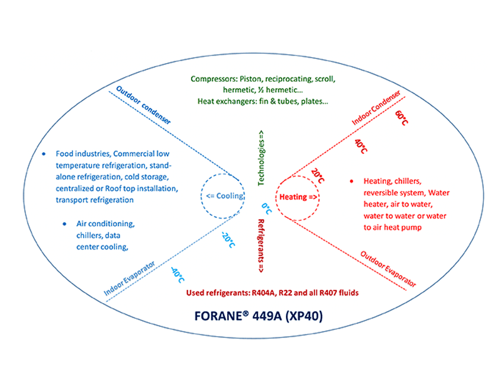 Forane® 449A (XP40) chart